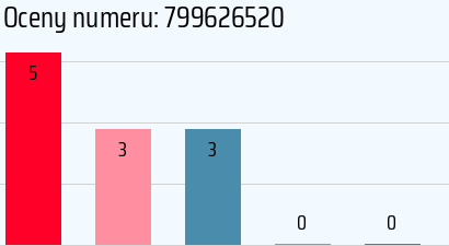 Numer telefonu 799626520 799626520
