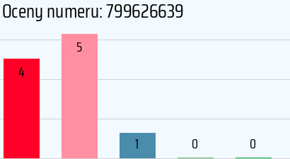 Numer telefonu 799626639 799626639