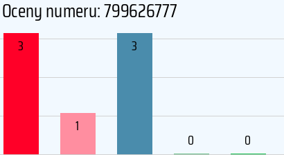 Numer telefonu 799626777 799626777