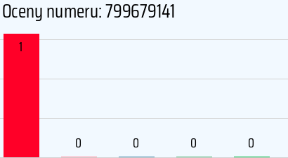Numer telefonu 799679141 799679141