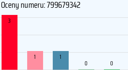 Numer telefonu 799679342 799679342