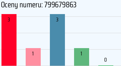 Numer telefonu 799679863 799679863