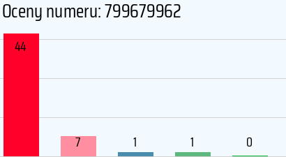 Numer telefonu 799679962 799679962