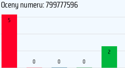 Numer telefonu 799777596 799777596