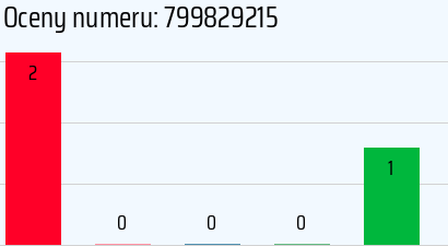 Numer telefonu 799829215 799829215