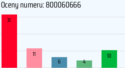 Numer telefonu 800060666 800060666