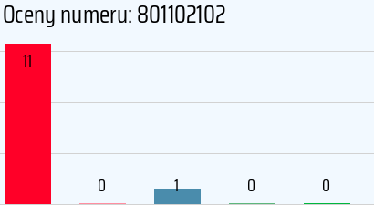 Numer telefonu 801102102 801102102