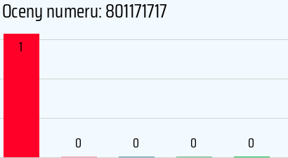 Numer telefonu 801171717 801171717