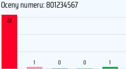 Numer telefonu 801234567 801234567