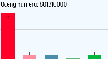 Numer telefonu 801310000 801310000