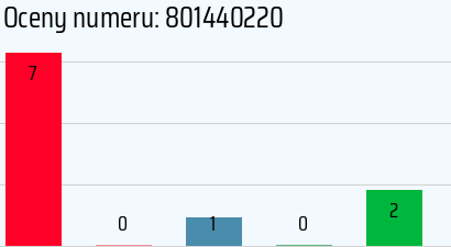Numer telefonu 801440220 801440220
