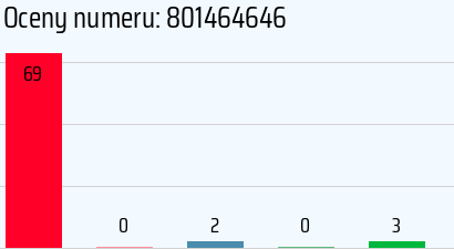 Numer telefonu 801464646 801464646