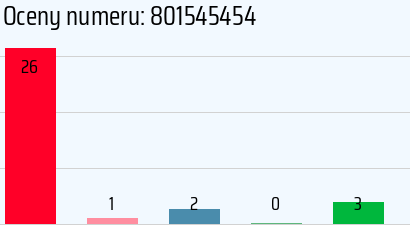 Numer telefonu 801545454 801545454