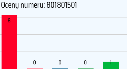 Numer telefonu 801801501 801801501