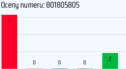 Numer telefonu 801805805 801805805
