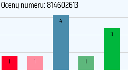 Numer telefonu 814602613 814602613