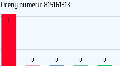Numer telefonu 815161313 815161313