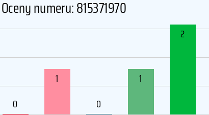 Numer telefonu 815371970 815371970