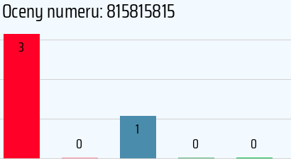 Numer telefonu 815815815 815815815