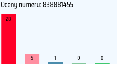 Numer telefonu 838881455 838881455