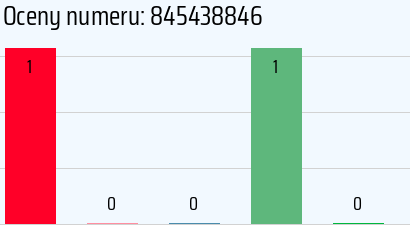 Numer telefonu 845438846 845438846
