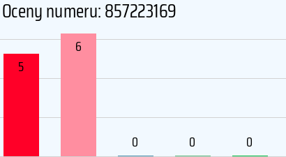 Numer telefonu 857223169 857223169