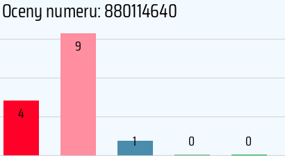 Numer telefonu 880114640 880114640