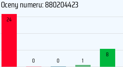 Numer telefonu 880204423 880204423