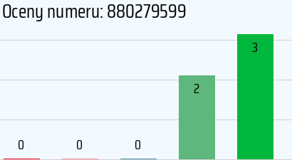 Numer telefonu 880279599 880279599