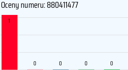 Numer telefonu 880411477 880411477