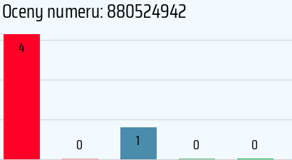 Numer telefonu 880524942 880524942