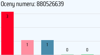 Numer telefonu 880526639 880526639