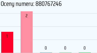 Numer telefonu 880767246 880767246