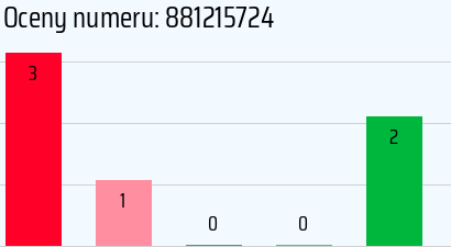 Numer telefonu 881215724 881215724