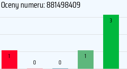 Numer telefonu 881498409 881498409