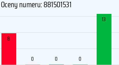 Numer telefonu 881501531 881501531