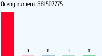Numer telefonu 881507775 881507775