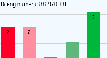 Numer telefonu 881970018 881970018