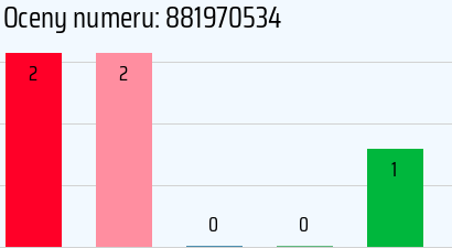Numer telefonu 881970534 881970534