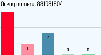 Numer telefonu 881981804 881981804