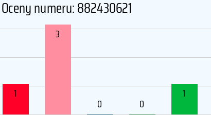 Numer telefonu 882430621 882430621