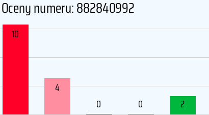 Numer telefonu 882840992 882840992
