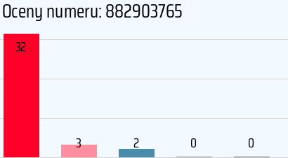 Numer telefonu 882903765 882903765