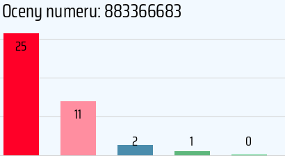 Numer telefonu 883366683 883366683