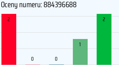 Numer telefonu 884396688 884396688