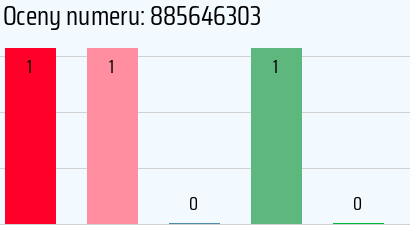 Numer telefonu 885646303 885646303