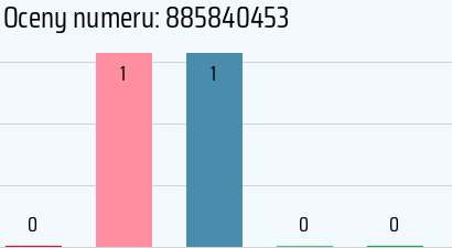 Numer telefonu 885840453 885840453