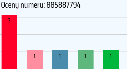 Numer telefonu 885887794 885887794
