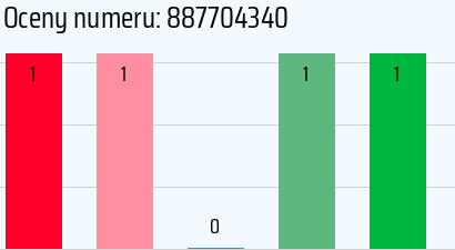 Numer telefonu 887704340 887704340