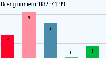Numer telefonu 887841199 887841199